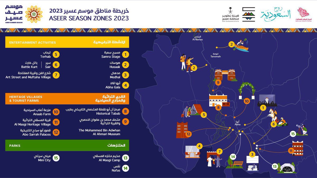 abhaevent1's tweet photo. #فعاليات|
خارطة عسير السياحية تمتد الى كل أجزاء المنطقة بفعاليات متنوعة و جاذبة 

هيئة تطوير منطقة عسير تعلن ذلك عبر الرابط 

https://t.co/sEwDqoB39N

#ابها #الجنوب https://t.co/O2FSZWNOT5