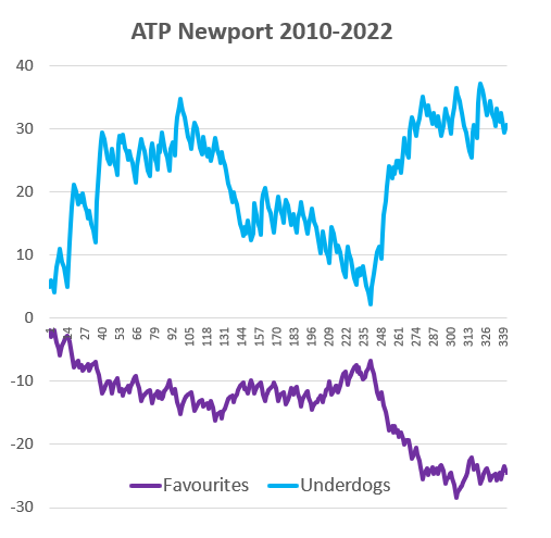nishikoripicks's tweet image. 🚨 Underdogs performing great on the  ☘ ATP Newport tournament, starting next week 🚨
342 valid bets, 1 unit stake, closing Pinnacle odds.
- Yield Favs: -7.1%
- Yield Dogs: +8.9%
#InfosysHallofFameOpen