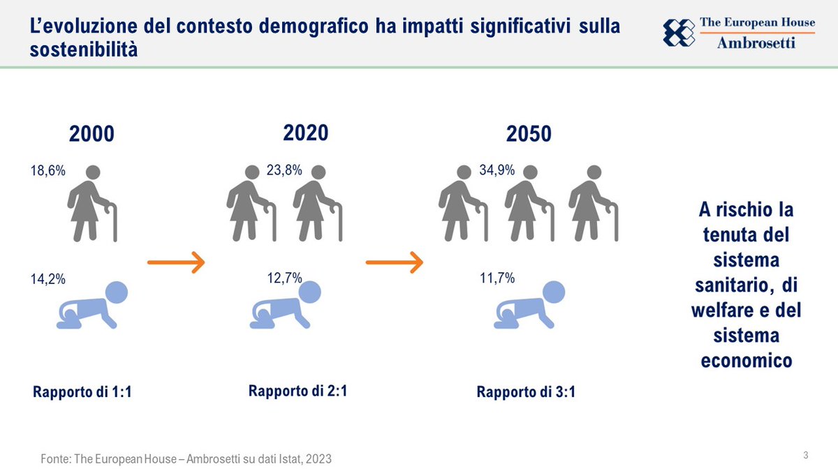The European House - Ambrosetti (@ambrosetti_) on Twitter photo Child Health Summit
Il rapporto anziani-bambini dal 2000 al 2050 passerà da 1:1 a 1:3 mettendo a rischio grave la tenuta del sistema #sanitario, del #welfare e dell'intero sistema economico. <a href="/RossanaBubbico/">Rossana Bubbico</a> Child Health Summit
Il rapporto anziani-bambini dal 2000 al 2050 passerà da 1:1 a 1:3 mettendo a rischio grave la tenuta del sistema #sanitario, del #welfare e dell'intero sistema economico. <a href="/RossanaBubbico/">Rossana Bubbico</a>