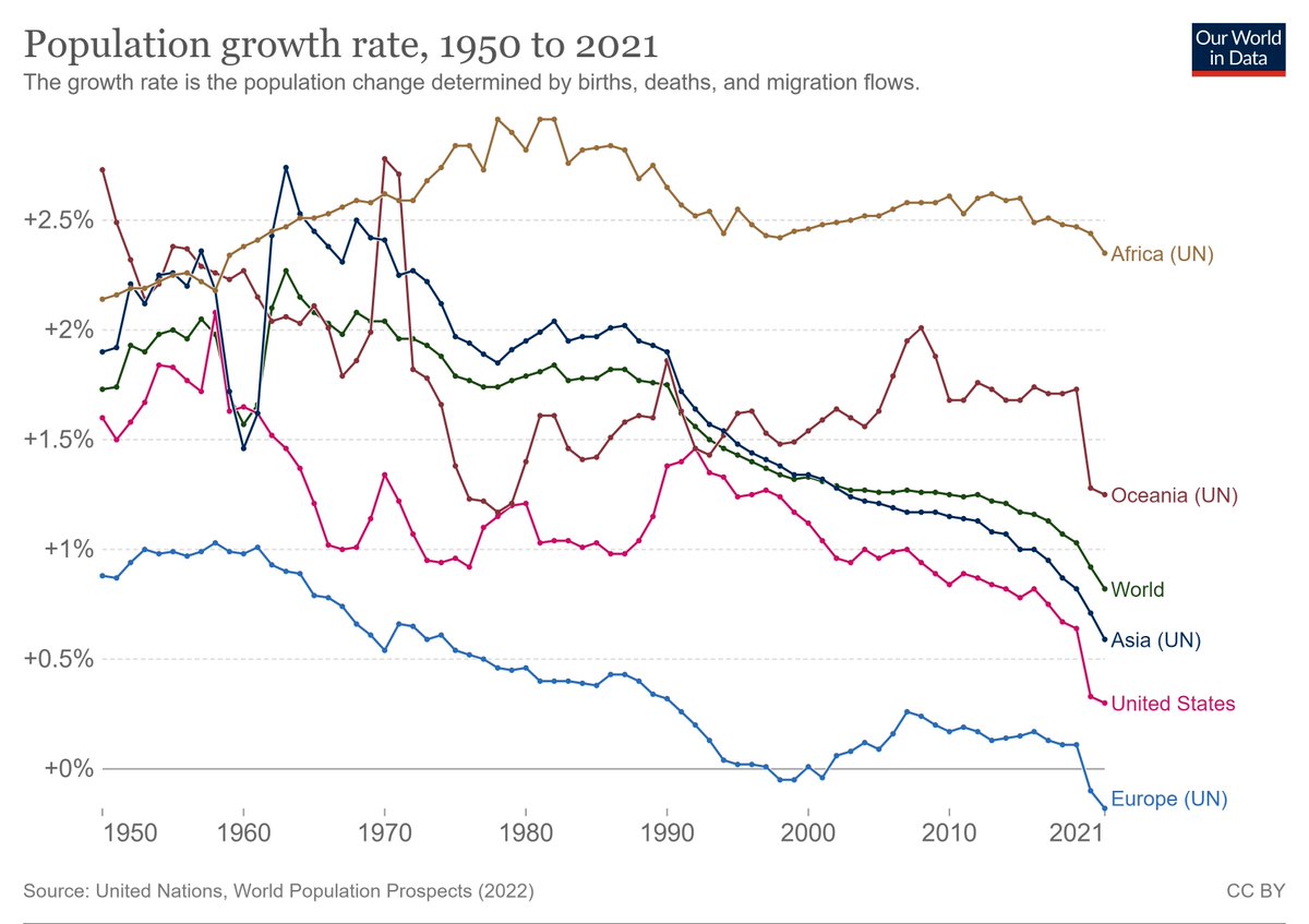 EdSacre's tweet photo. With the upcoming #ICCB2023  focusing on  biodiversity conservation and sustainable economic development in #Africa, let's set the scene. 

(1) Population growth is high in Africa compared to the rest of the world. Outside Africa, growth rates have been declining since the '60s. https://t.co/6ccoocf7dE