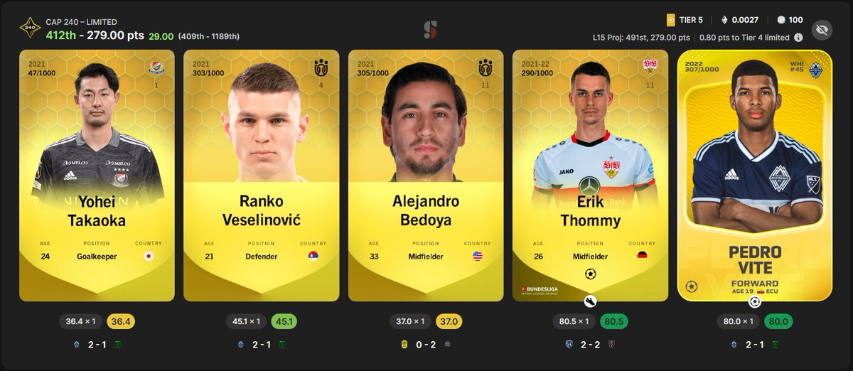 SportStolli's tweet photo. Brady with the CS and nice AA´s in #cap220. Now waiting for the AA´s from #Gwang-Hyeok... but Rang 28th and only Tier 3?
#Cap240 TH is safe.Thx to #Thommy and #Vite. Also little Chance for a card reward. The right Captain choice with #Gazdag  in #ChampAmerica.Maybe another Tier5 https://t.co/aMo94lQsgX