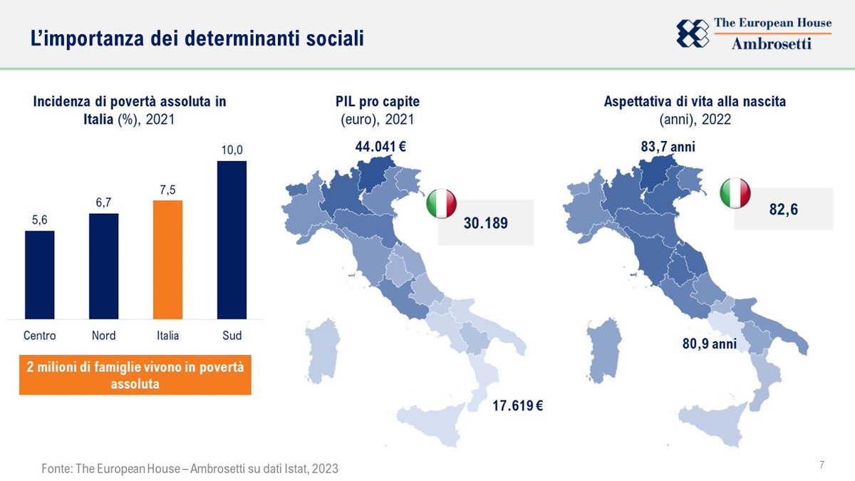 The European House - Ambrosetti (@ambrosetti_) on Twitter photo Child Health Summit
I determinanti #sociali sono spesso sottovalutati nel tema #salute e ci sono grandi difformità tra le zone d'Italia, inaccettabili per un Paese come il nostro, messo meglio di altri in #UE ma che non può accettare questa fotografia. <a href="/RossanaBubbico/">Rossana Bubbico</a> Child Health Summit
I determinanti #sociali sono spesso sottovalutati nel tema #salute e ci sono grandi difformità tra le zone d'Italia, inaccettabili per un Paese come il nostro, messo meglio di altri in #UE ma che non può accettare questa fotografia. <a href="/RossanaBubbico/">Rossana Bubbico</a>