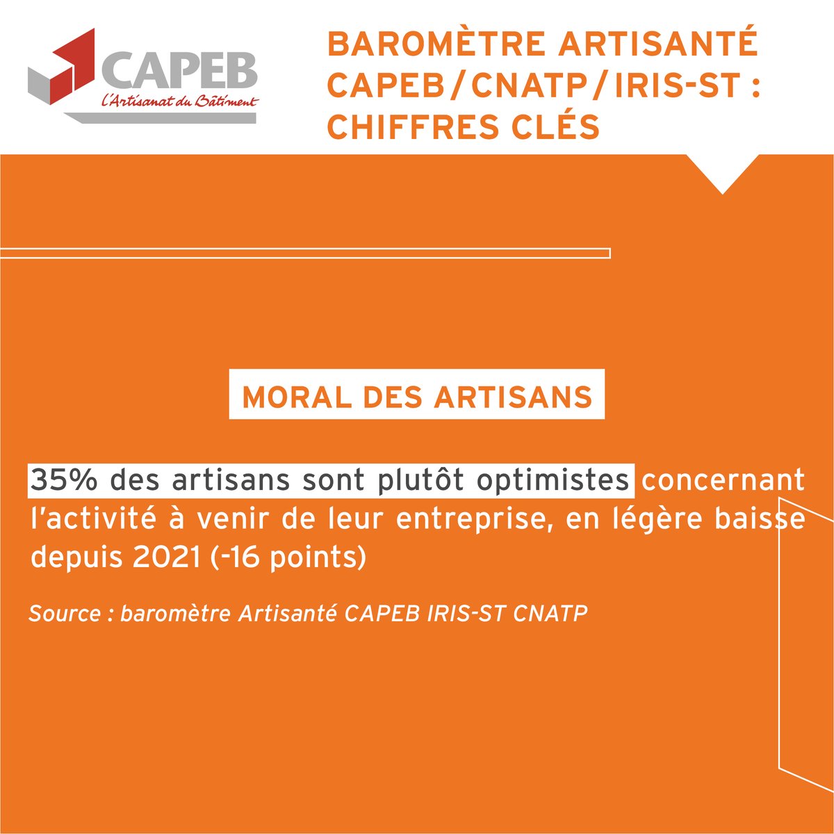 🔎 Zoom sur le baromètre Artisanté CAPEB / Iris-st / <a href="/CNATPnationale/">CNATP</a>. Moral des artisans : malgré une activité en baisse, les chefs d'entreprises artisanales du #bâtiment se déclarent plutôt optimistes !

Plus d’infos sur le baromètre :
urlz.fr/mBcp
