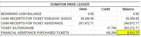PAGTATAG! World Tour: Bacolod Donation Liquidation

We have received a total of 240,972.71 pesos in which 55,680 pesos are from the recepient's share for Cash Assistance Program. While the excess balance of 8,000 pesos will be used for PPOPCON ticket giveaway. ++

<a href="/SB19Official/">SB19 Official</a>