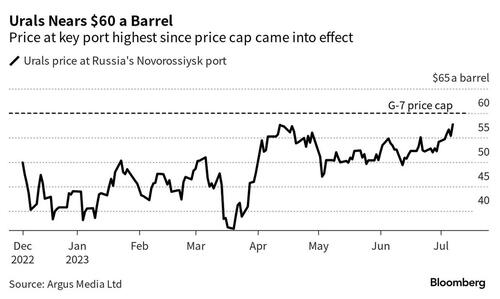 Russian Oil Price At Key Port About To Breach Sanctions Cap, Would Lead To Sharp Drop In Supply - https://t.co/iQ3zaxseCR Oil Price At Key Port About To Breach Sanctions Cap, Would ... https://t.co/ptbgLCdCfX