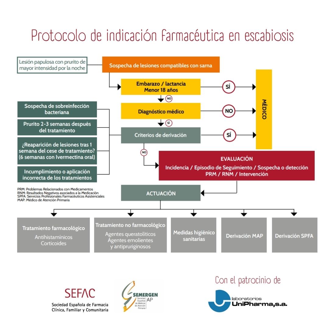 👀¿Qué es la #escabiosis? ¿Cuál es el protocolo de indicación farmacéutica?

🔗Si quieres más info, te facilitamos el link directo a la guía elaborada por #SEFAC y <a href="/SEMERGENap/">SEMERGEN | Médicos de AP</a>  
sefac.org/system/files/2…