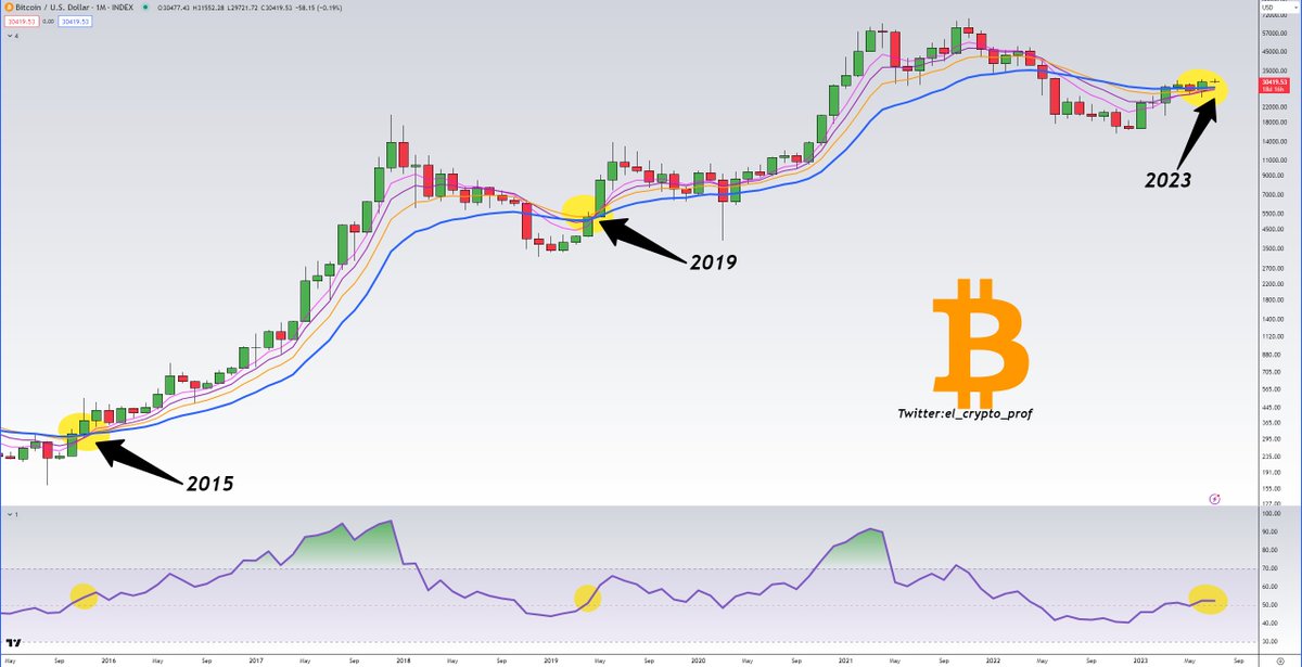el_crypto_prof's tweet image. #Bitcoin 

Another signal that confirms the bull run for $BTC.

EMA Signal line, EMA-Baseline and the EMA-Trend line are about to cross the EMA 26.

This only happened in 2015 and 2019. 

Not only that:

-RSI is at the same level as both times before.

That's really bullish.🎯