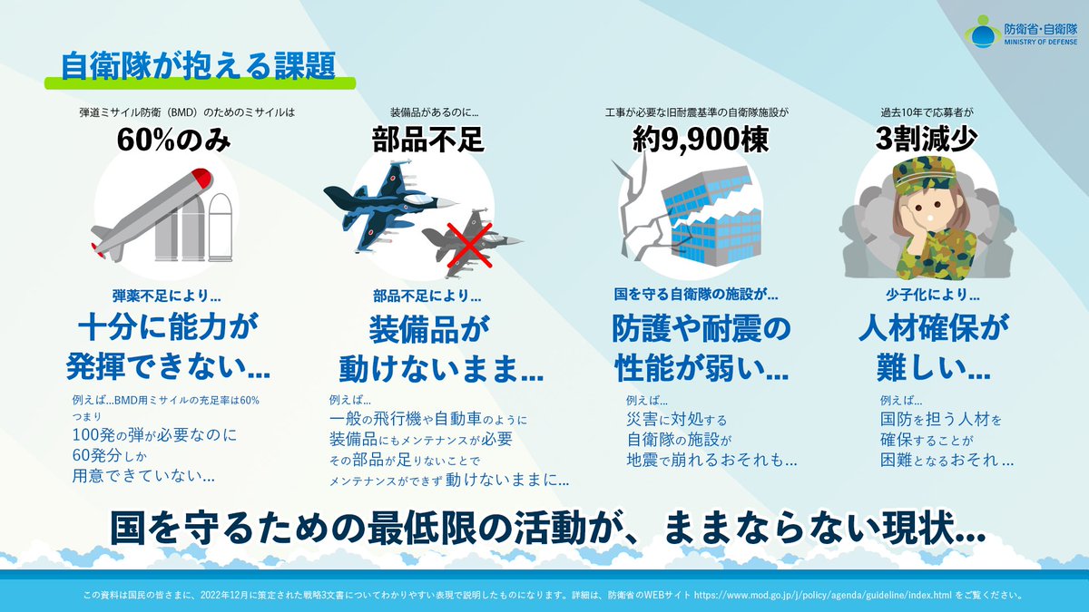 ModJapan_jp's tweet photo. ／
#防衛費 43.5兆円をイラスト交えて解説します！
＼
2027年度までに必要な防衛費が「なぜ」「何に」「どれだけ」必要なのか、紙１枚に印刷できるボリューム（画像８枚）で分かりやすく解説します。
前半では、自衛隊の役割や、自衛隊が抱える課題、国外の状況について解説します（続く） https://t.co/qIlWdzIz32