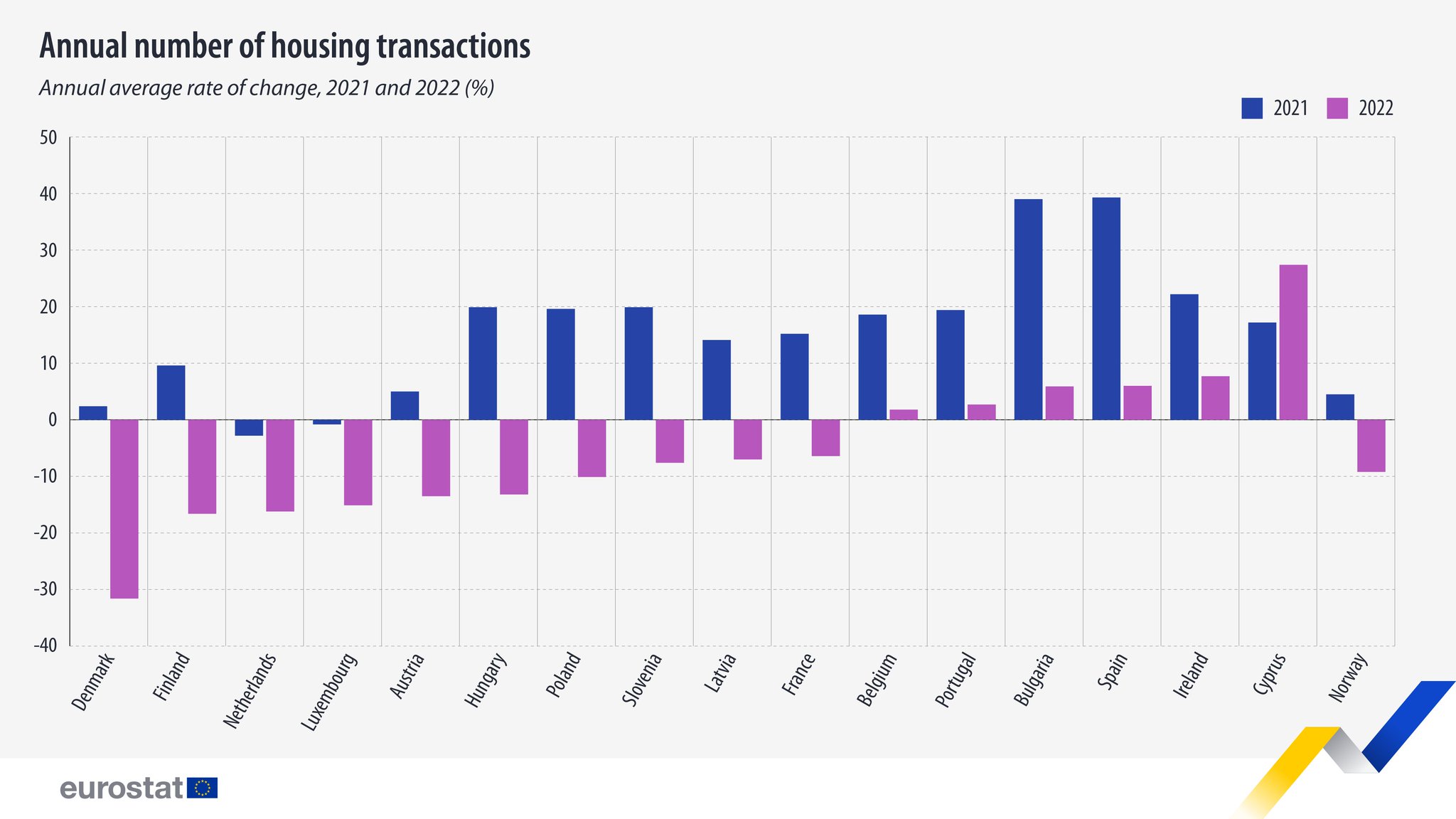 EU_Eurostat on Twitter "🏡In 2022, the number of housing transactions