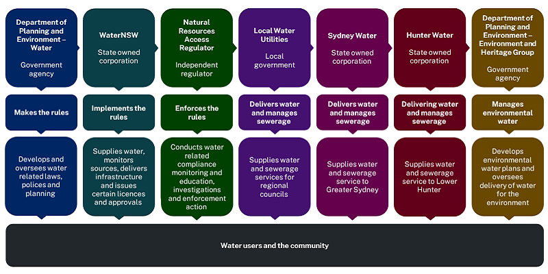 Here's how local, state and federal agencies all play a part in managing water 👇👇

Read more: tinyurl.com/hhabh49z
