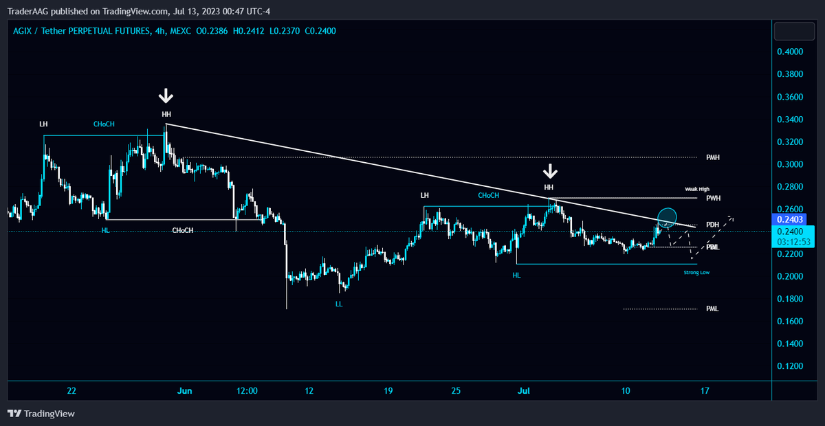 TraderAAG's tweet photo. #AGIX/USDT is heading towards a retest of the Diagonal Trendline in 4-Hour TF!

$AGIX needs to clear the Diagonal Trendline. The first local resistance is PWH 0.2697. I am expecting a retest of PML before BO.

#singularity_net @singularity_net #AGIXUSDT https://t.co/dapR4s3grc
