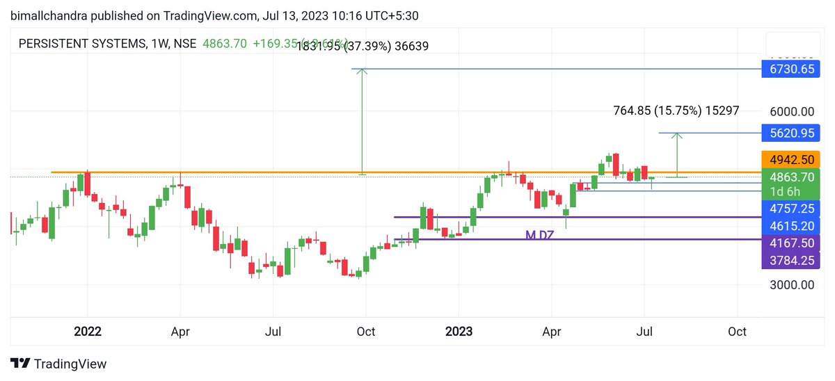 INVmentality's tweet image. #PresistentSys #Presistent ☘️
✍️4863
✅Stock Respected Monthly And Weekly Demand Zone.
✅Price Reflected After Touch Weekly Demand Zone(₹4757 - ₹4615)
✅As Per Weekly TF We Can See Reverse Head And Shoulders Pattern.
✅ROE -22% Last 3yr
@KommawarSwapnil @ADX_Learner