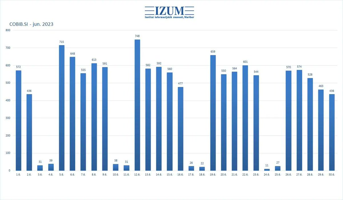 COBISSNET's tweet photo. Junija 2023 se je število novo kreiranih bibliografskih zapisov v bazi https://t.co/uEBef2QP9H povečalo za 12.803.
#COBISS 🏋️ https://t.co/fAudpxhVC7