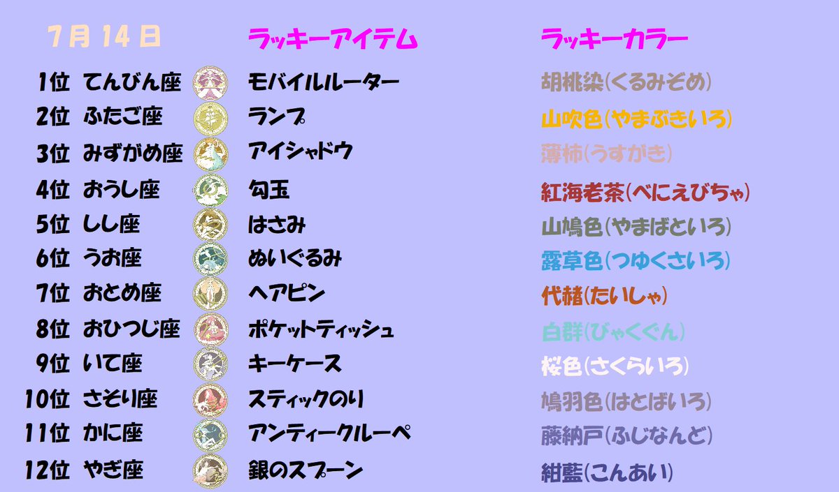 fj_77m's tweet photo. 7月14日のラッキー占い。

1位　てんびん座
2位　ふたご座
3位　みずがめ座

#占い好きと繋がりたい
#今日の運勢 https://t.co/VNJa4YnWJ4