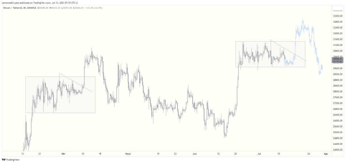 TheCryptoLemon's tweet photo. GM. I can't update much these days / weeks, but it looks like we are in a similar phase as above, however, if for some reason there are closes below 29500, we will go to 27K direct. #Bitcoin https://t.co/OYoMcMUW31