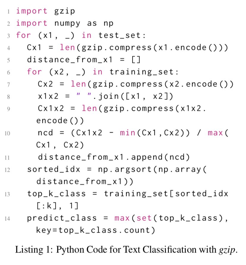 this is wild — kNN using a gzip-based distance metric outperforms BERT and other neural methods for OOD sentence classification intuition: 2 texts similar if cat-ing one to the other barely increases gzip size no training, no tuning, no params — this is the entire algorithm: