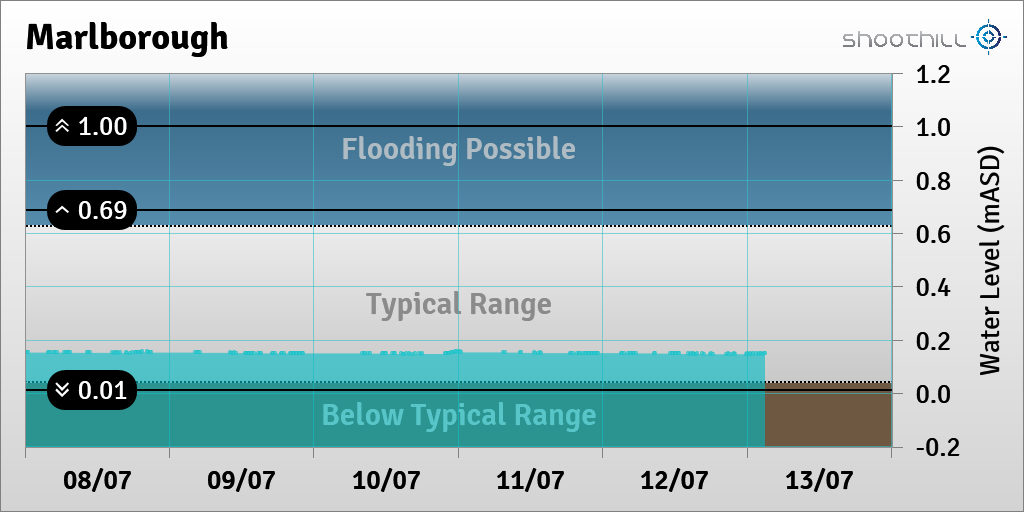 On 13/07/23 at 03:00 the river level was 0.15mASD.