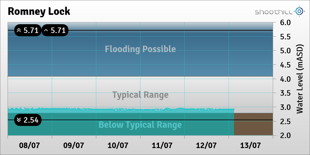 On 13/07/23 at 03:00 the downstream river level was 2.92mASD.