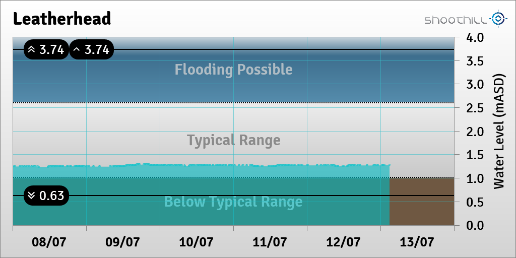 riverlevel_1175's tweet photo. On 13/07/23 at 03:00 the river level was 1.28mASD. https://t.co/eWhIvT8056