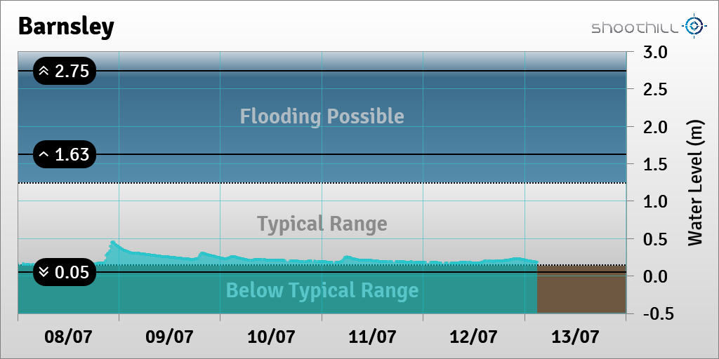 riverlevel_1701's tweet photo. On 13/07/23 at 03:00 the river level was 0.18m. https://t.co/8LoJ7CW4eV