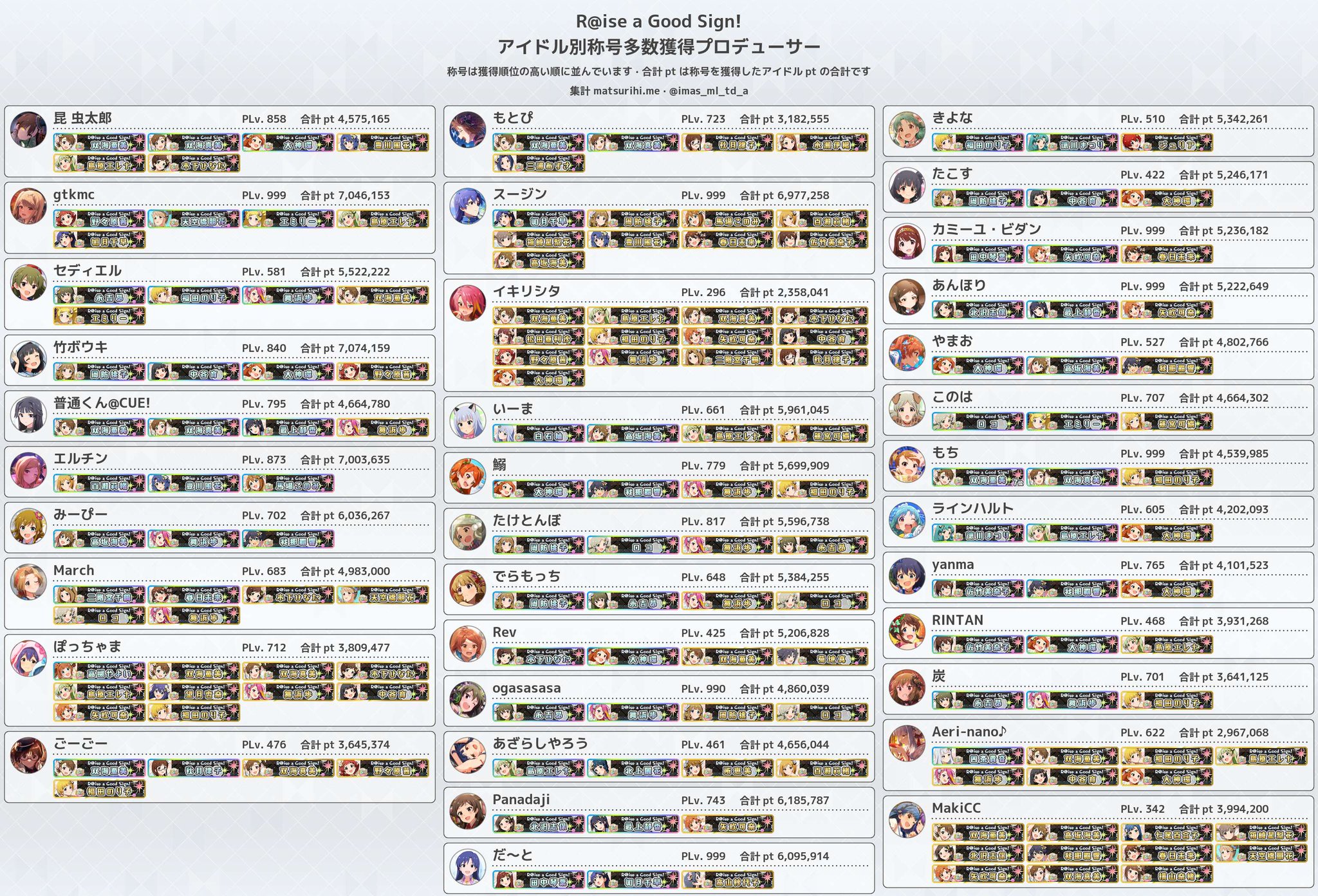 ミリシタボーダーBot（アイドル別） on X: 
