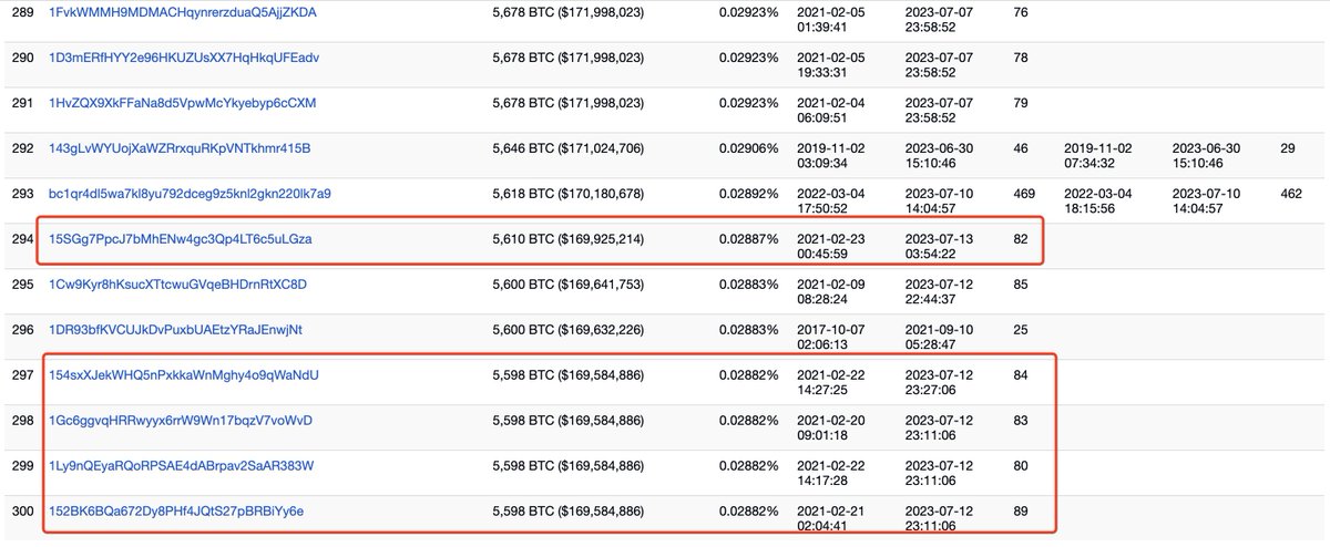 lookonchain's tweet photo. The U.S. government transferred out 9,825 $BTC ($297.6M) again 13 hrs ago.

Among them, 1,625 $BTC($49M) was transferred to 2 new wallets.

Another 8,200 $BTC($248M) was transferred in 101 transactions to 8 whale wallets that had been dormant for 2 years.
https://t.co/o5DWXuwpL4 https://t.co/EMHlhVuVSU