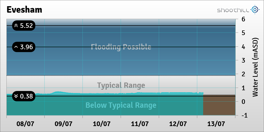 On 13/07/23 at 03:45 the river level was 0.61mASD.