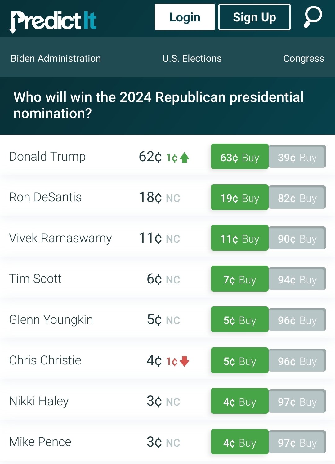 Ameya Velingker अमेय वेलिंगकर on Twitter "PredictIt is finally