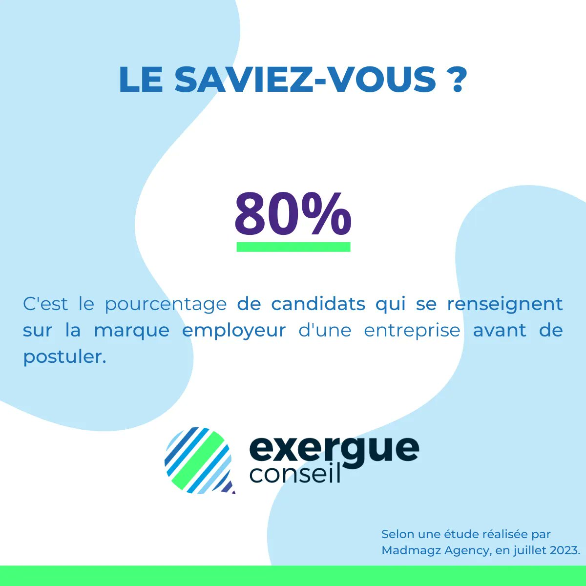 Selon une étude réalisée par Madmagz Agency, 80% des candidats se renseignent sur la marque employeur d’une société avant de postuler.

Enjeu majeur de la stratégie des entreprises, elle favorise notamment la fidélisation des salariés.👥

En savoir plus👇🏼
buff.ly/46Hl19b
