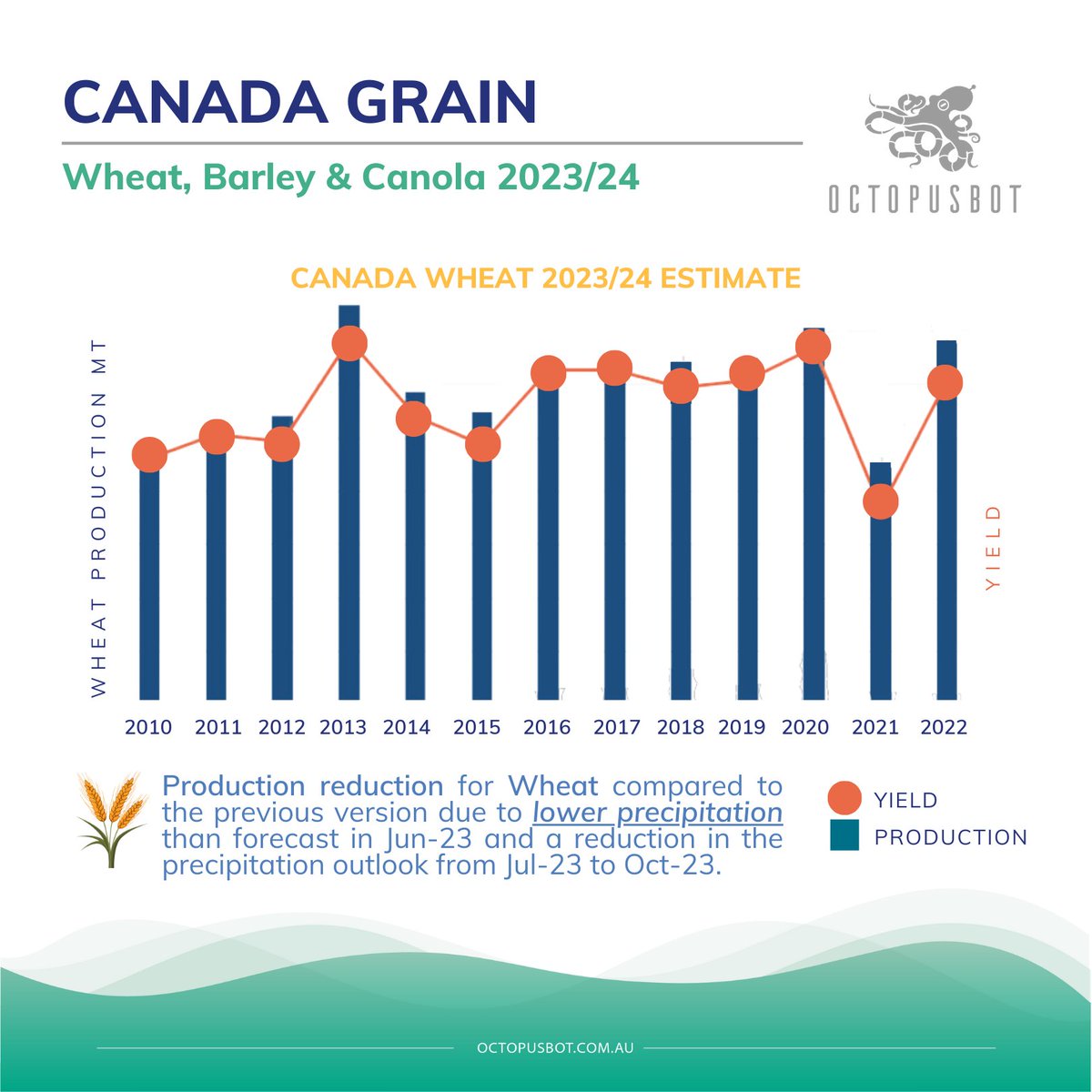 Octopusbot1's tweet photo. πΎ Unveiling the Drought Effect: Canada's Grains Battle Dry Weather in 2023/24 Report πΎ
Discover the latest insights into Canada's Wheat, Barley, & Canola Market for 2023/24! https://t.co/VRWdGrCcjb
#Agriculture #PredictiveAnalytics #Octopusbot1 #agtech #machinelearning #oatt https://t.co/bcqNdQhbKc