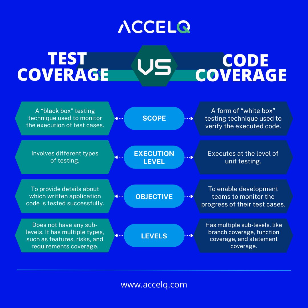 ACCELQ's tweet image. #Testcoverage & code coverage are often confused, but they have major differences! Code coverage targets every code piece, while test coverage tests every requirement. #Codecoverage is a white-box technique, while test coverage is black-box.
Learn more: bit.ly/test-coverage-…