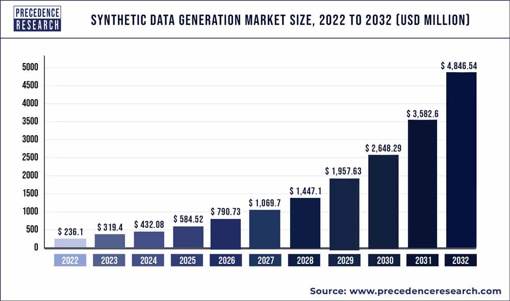 Precedence_R's tweet image. The #syntheticdatageneration market size reached USD 236.1 MN in 2022, grew to SD 319.4 MN in 2023 and is projected to reach around USD 4,846.54 MN by 2032, growing at a CAGR of 35.28% from 2023 to 2032. #precedenceresearch 

Know More:
bit.ly/44mSN25