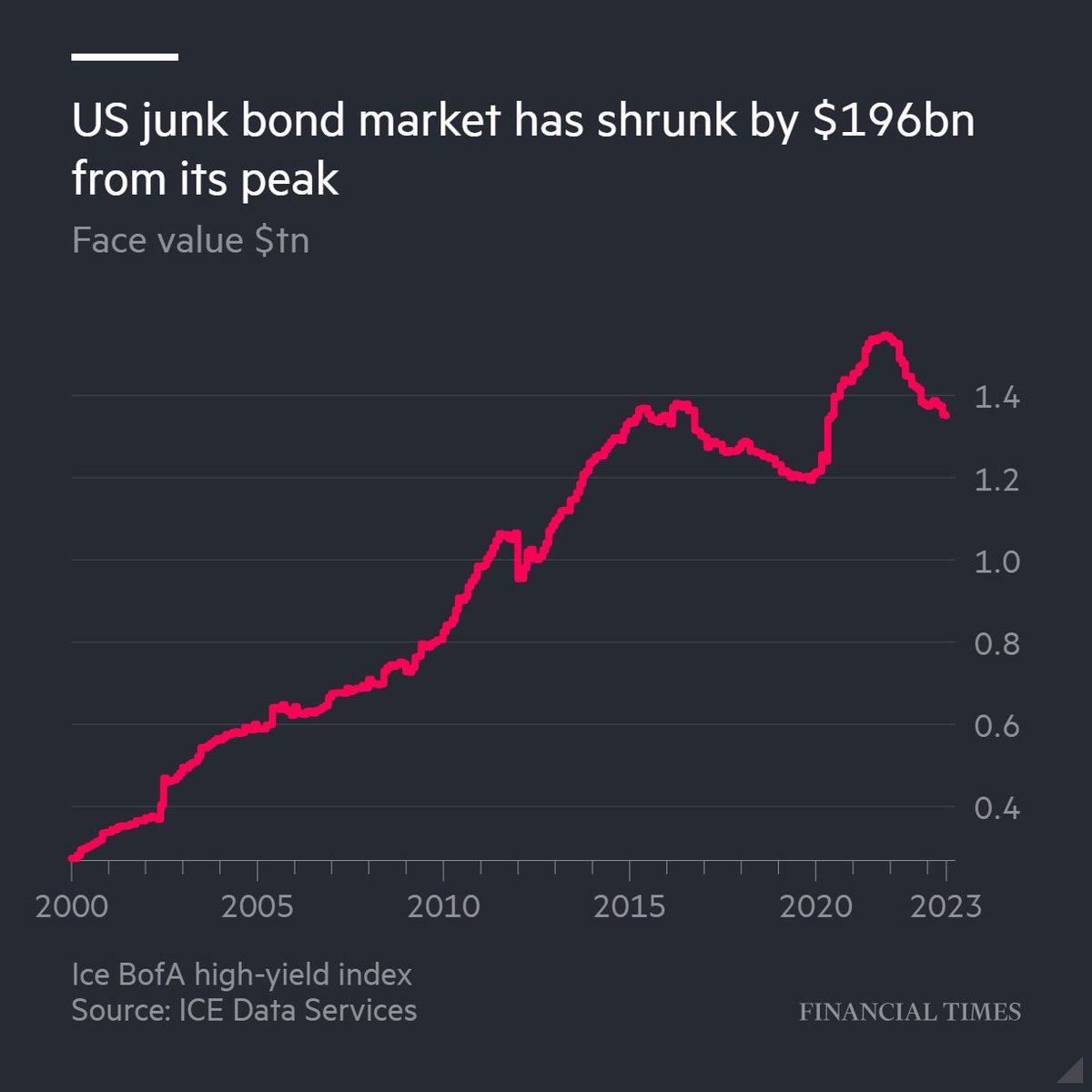 The $1.35tn US junk bond market has shrunk by 13% since its all-time peak in late 2021. Investors are worried this is giving overly positive signals about the US economy's health. on.ft.com/3rq9Wcw