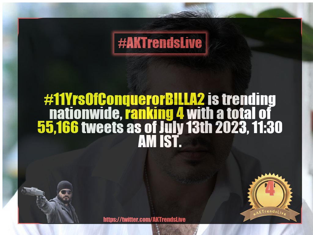 AKTrendsLive's tweet photo. #11YrsOfConquerorBILLA2 is trending nationwide, ranking 4 with a total of 55,166 tweets as of July 13th 2023, 11:30 AM IST. https://t.co/WoL1eDKWWh