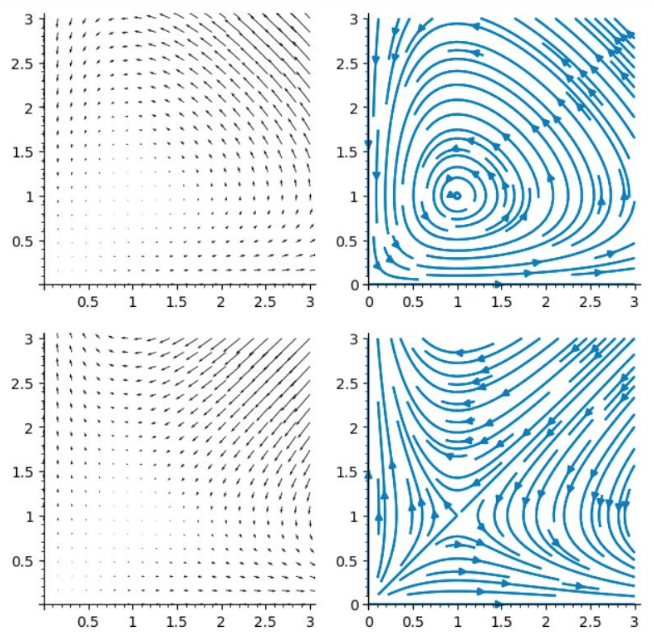 The Lotka-Volterra Predator-Prey and Competitive Models 🦙🐬🐿🦘🦡
bit.ly/2EPHTHI
#math #science #iteachmath #mtbos #visualization #elearning #biology