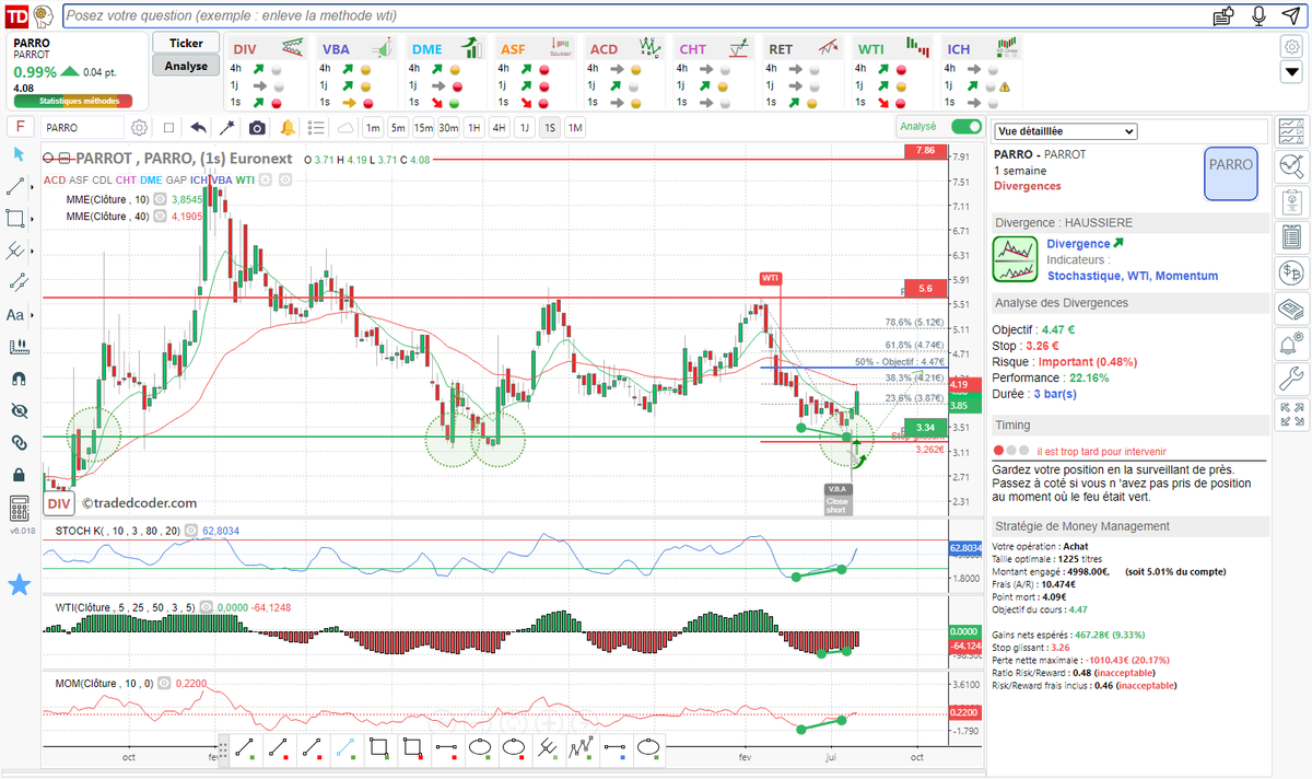 tradedcoder_fr's tweet photo. divergence haussière Stochastique WTI Momentum détectée automatiquement sur #PARROT #PARRO en hebdo après un rebond sur une support 3.34€
#tradedcoder #bourse #trading #CACSmall
site : https://t.co/Dsqg0NxgEa
suivez-nous : @tradedcoder_fr https://t.co/RxTZAuO0CT