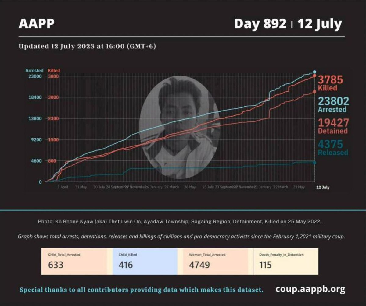 CrphMyanmar's tweet photo. 📢 Later #ASEAN Summits in last November 2022, the brutal junta killed 1️⃣3️⃣4️⃣1️⃣ more in #Myanmar. 

📍According to @aapp_burma, junta has killed 3️⃣7️⃣8️⃣5️⃣ people since military coup in 2021 Feb. Nearly 2️⃣0️⃣0️⃣0️⃣0️⃣ are still detained. 

➡️ Find out more : https://t.co/CdVDtCEVaG https://t.co/zPWBVcszAO