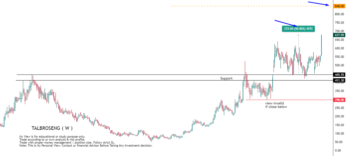 RTSTOCKVIEW's tweet photo. #TALBROSENG chart update
After breakout, stock gave multiple chances for entry.
And then moved 50%.๐ค
today 12%+ create new lifetime high. ๐
#stockmarkets #stocks #StockMarketindia #stockstowatch #StocksInFocus #StockMarket #StocksToBuy #BREAKOUTSTOCKS https://t.co/iFkmlOM0Z1