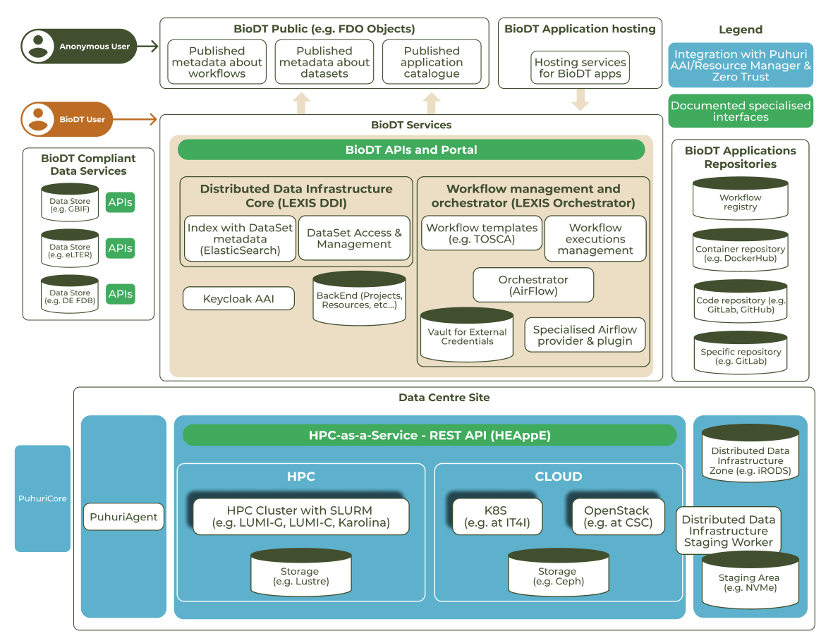 BiodiversityDT's tweet photo. Designed to enable deployment of #DigitalTwins (DT) for #biodiversity research, #BioDT simplifies integration, offers well-defined APIs, and provides robust support for digital twin development.
Learn more about the technical platform in our poster: https://t.co/cTBfqShVPm https://t.co/CyyzEq8uGd
