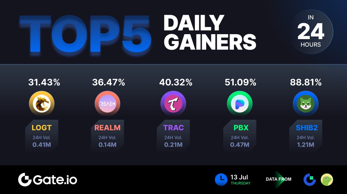 🚀 Gate.io Top 5 Daily Gainers (July 13th) 

Price Gains   
🥇 #SHIB2 +88.81% 
🥈 #PBX +51.09% 
🥉 #TRAC +40.32%   
4️⃣ #REALM +36.47%
5️⃣ #LOGT +31.43%

🤔 Which #cryptocoins do you think will be on the Top Gainers list next?