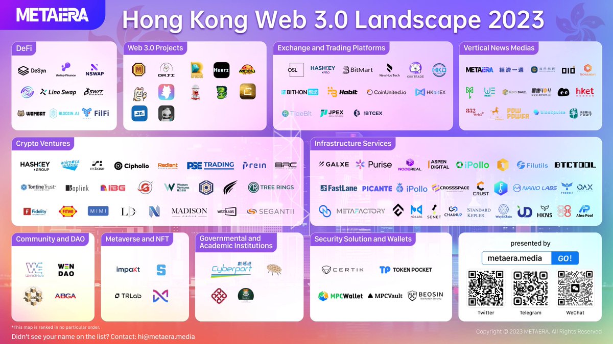 MetaEra (@metaerahk) on Twitter photo Introducing Meta Era 2023 Hong Kong Web 3.0 Landscape Series 1! 🌐🚀
Meta Era Landscape showcases 10 unique sectors and highlights ambitious and innovative companies and projects in Hong Kong #Web3 space.
📮Contact to join our Series 2: hi@metaera.media Introducing Meta Era 2023 Hong Kong Web 3.0 Landscape Series 1! 🌐🚀
Meta Era Landscape showcases 10 unique sectors and highlights ambitious and innovative companies and projects in Hong Kong #Web3 space.
📮Contact to join our Series 2: hi@metaera.media