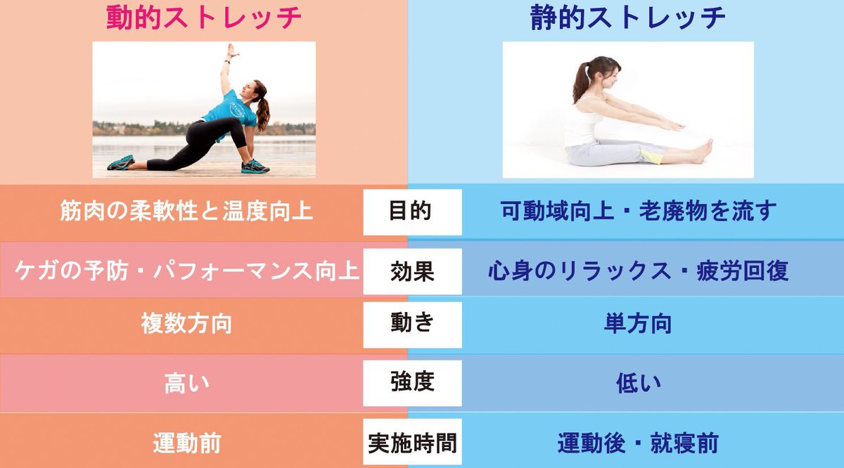 freezapt's tweet photo. 運動前に静的ストレッチをやることがひと昔前は主流でした。
近年では静的ストレッチがパフォーマンス低下につながると言われてます。
これは筋肉をリラックスさせる自原的抑制といわれる神経反射の作用が筋力発揮に悪影響を与えるからです。
なにをどの場面で行うかが重要です。 https://t.co/rEArd5r85j