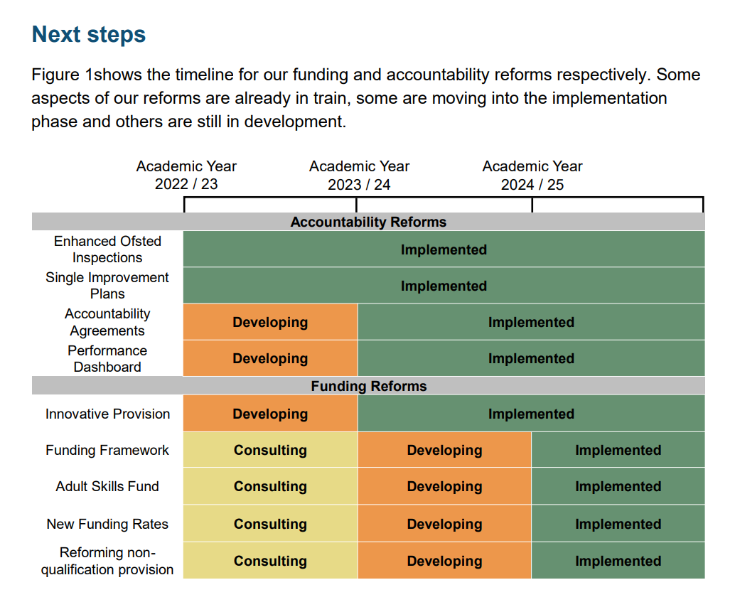 Skills for jobs: implementing a new FE funding & accountability system @educationgovuk response published today. The majority of the changes here impact colleges, but the new funding rates & methodology will impact all provider types for adult ed @AELPUK assets.publishing.service.gov.uk/government/upl…