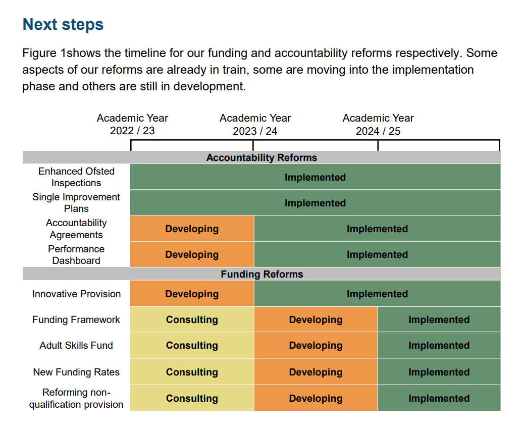 Skills for jobs: implementing a new FE funding &amp; accountability system <a href="/educationgovuk/">Department for Education</a> response published today. The majority of the changes here impact colleges, but the new funding rates &amp;  methodology will impact all provider types for adult ed <a href="/AELPUK/">AELP</a> 
assets.publishing.service.gov.uk/government/upl…