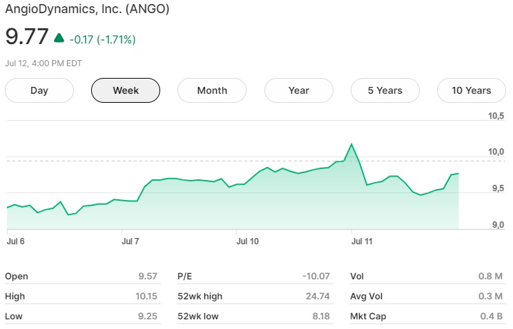 Finmake_over's tweet image. #AngioDynamics $ANGO #Q4 #earnings : Revenue up 4.7% YoY to $91.1M, driven by strong growth in Med Tech segment. Auryon PAD business soars with 41% revenue increase! #MedTech #FinancialResults #EarningsCall

prospermetrics.com/investorbriefs…