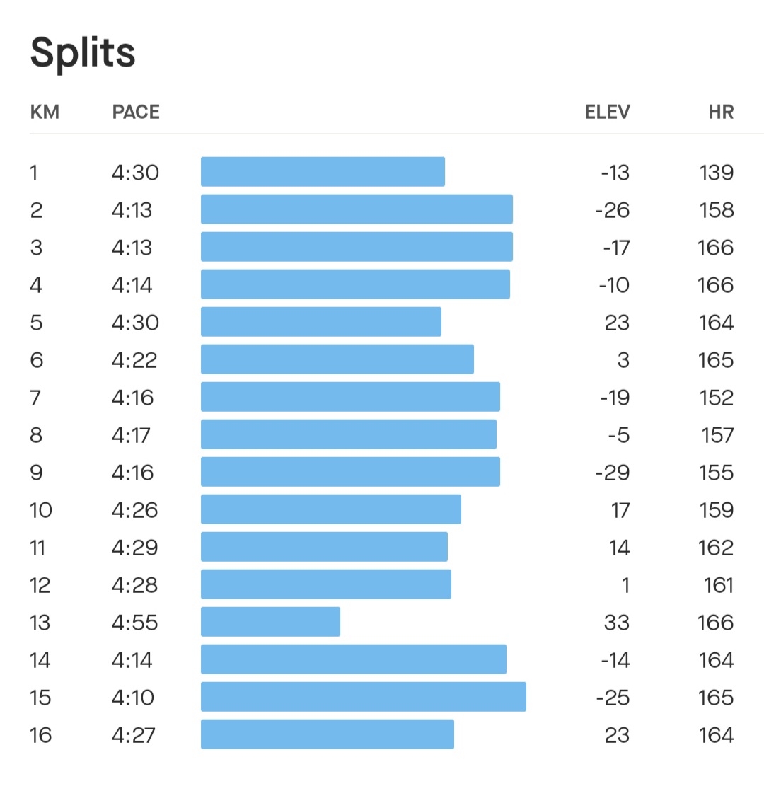 Runningrathod26's tweet photo. Hills always make you humble.
10 miles of rolling Hills for the day.
Not as easy as I thought π€ͺ
#hillruning #keepshowingup #noexcuses #dedication #joyofrunning #whateverittakes #trainharderthanme #PaceMakers https://t.co/I2hhqdSgZw
