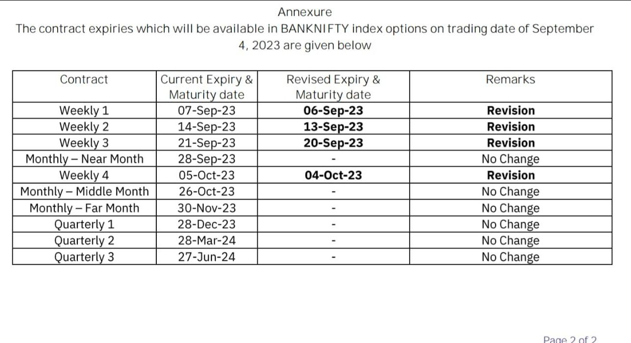 Vibhore Gupta on Twitter "BankNiftyOptions revised expiry schedule 