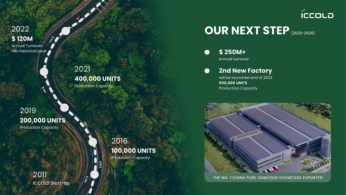 IccoldR's tweet photo. We are excited to share the news that ICCOLD Second New Plant will be launched end of 2023, with 500,000 UNITS production capacity.

This is part of the ICCOLD's new five years plan and we will continue to provide superior service to our partners.

Keep Moving Forward

#ICCOLD https://t.co/y5Rt2hxuSY