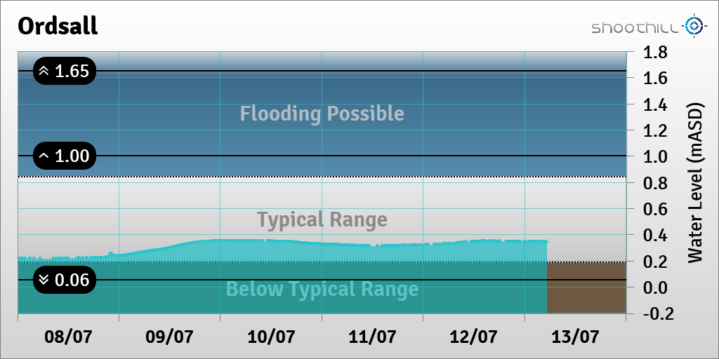 On 13/07/23 at 05:15 the river level was 0.35mASD.