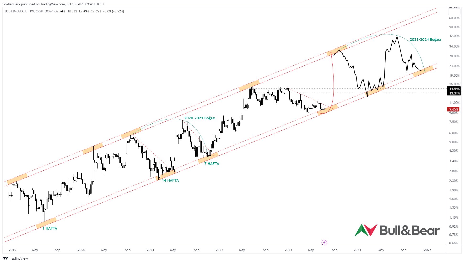 Gokhan Gark On Twitter Gelin tether usdc Dom Grafi indeki K yamet gokhan-gark-on-twitter-gelin-tether-usdc-dom-grafi-indeki-k-yamet
